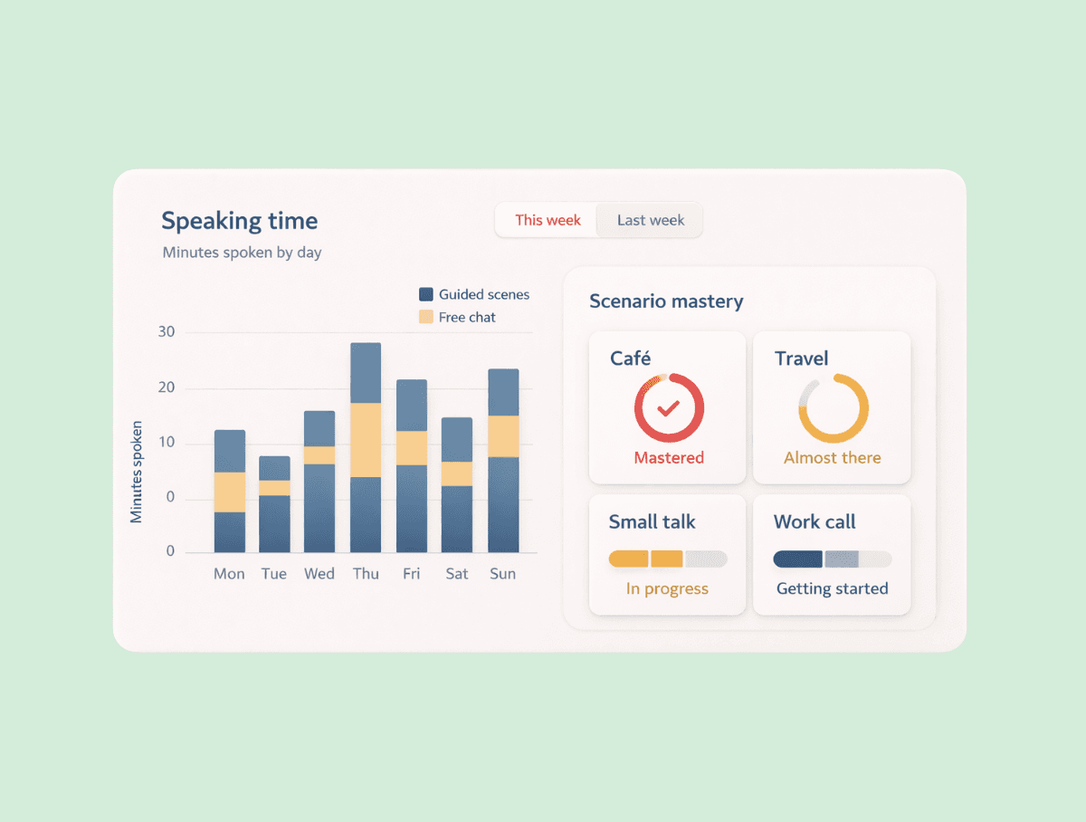 VISUALIZE YOUR LANGUAGE PROGRESS IN REAL-TIME